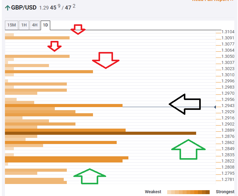GBP USD confluence analysis November 28 2019